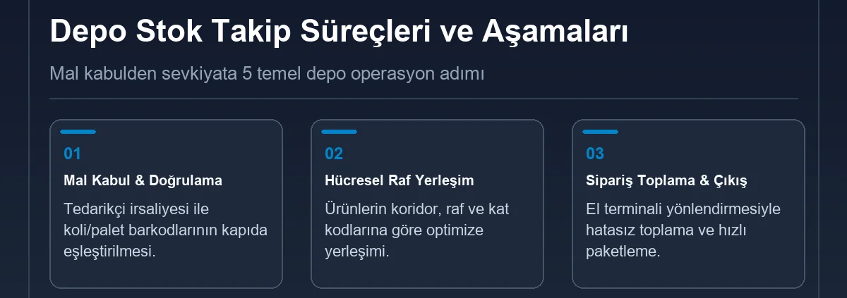 Depolama ve Depo Stok Takibi Nedir? (2026 Kapsamlı Depo Yönetim Rehberi) Depo Stok Takip Süreçleri ve Aşamaları: Mal Kabulden Sevkiyata 5 Temel Adım